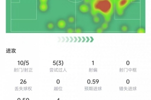 梅西数据:10次射门5次射正+任意球破门,3次关键传球,获评8.6分