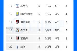 曼联没“帮上忙”富勒姆战平红魔,热刺将在英超垫底三周