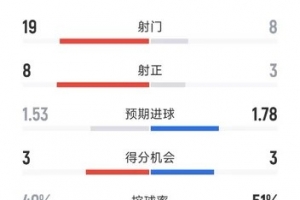 迈阿密国际2-2圣地亚哥FC数据:射门19-8,射正8-3,得分机会3-3