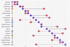 OPTA英超预期和实际排名对比:曼联预期排名第4但实际仅为第12