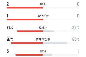 国足半场数据:9射2正0进球 9次角球 控球率超7成 马尔代夫0射门